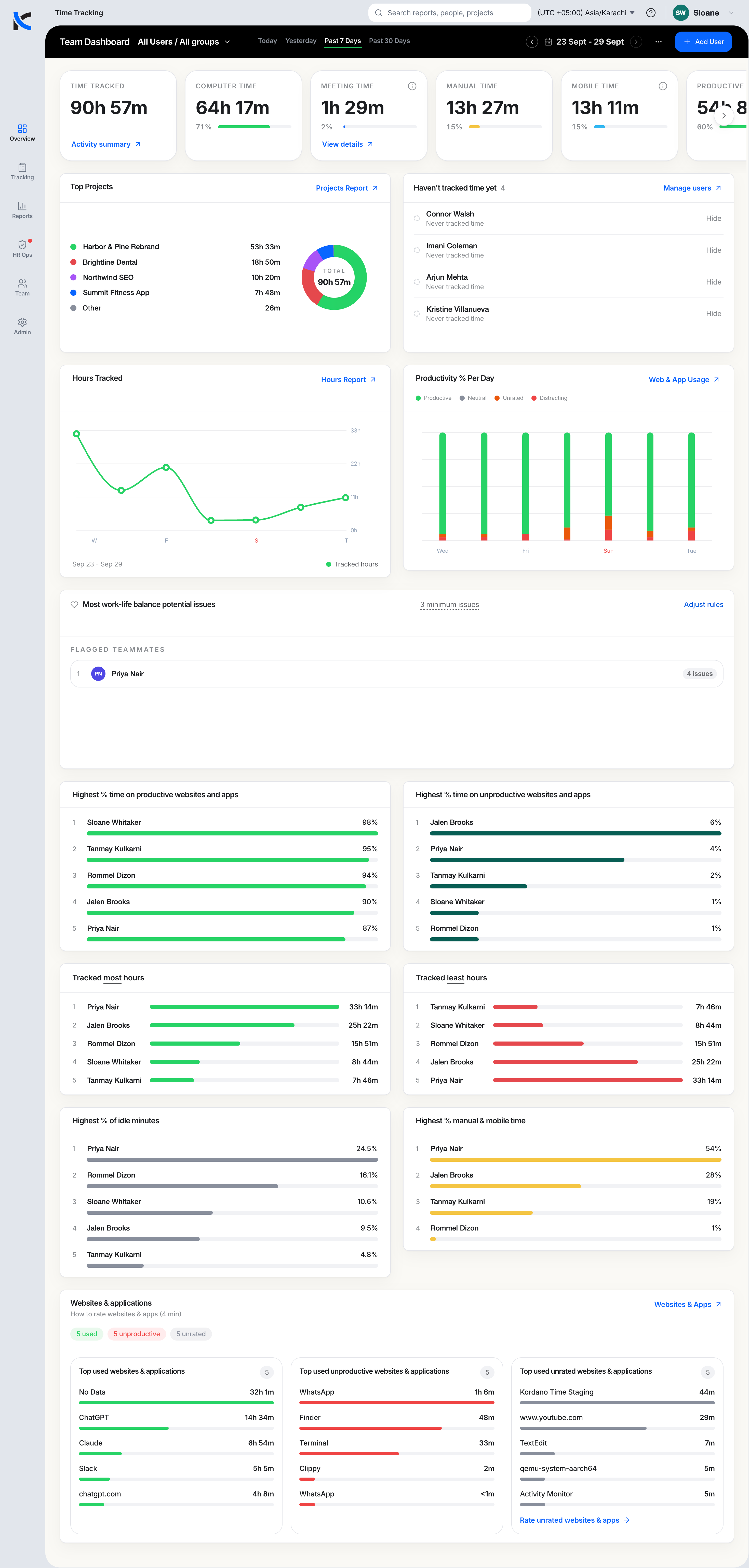 Kordano Time web app: team dashboard with hours tracked, top projects and productivity