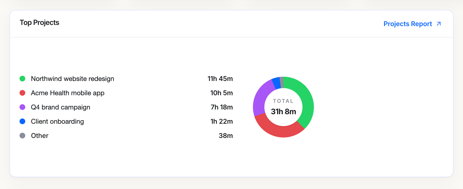 Top projects list: Northwind website redesign, Acme Health mobile app, Q4 brand campaign, Client onboarding and Other with hours