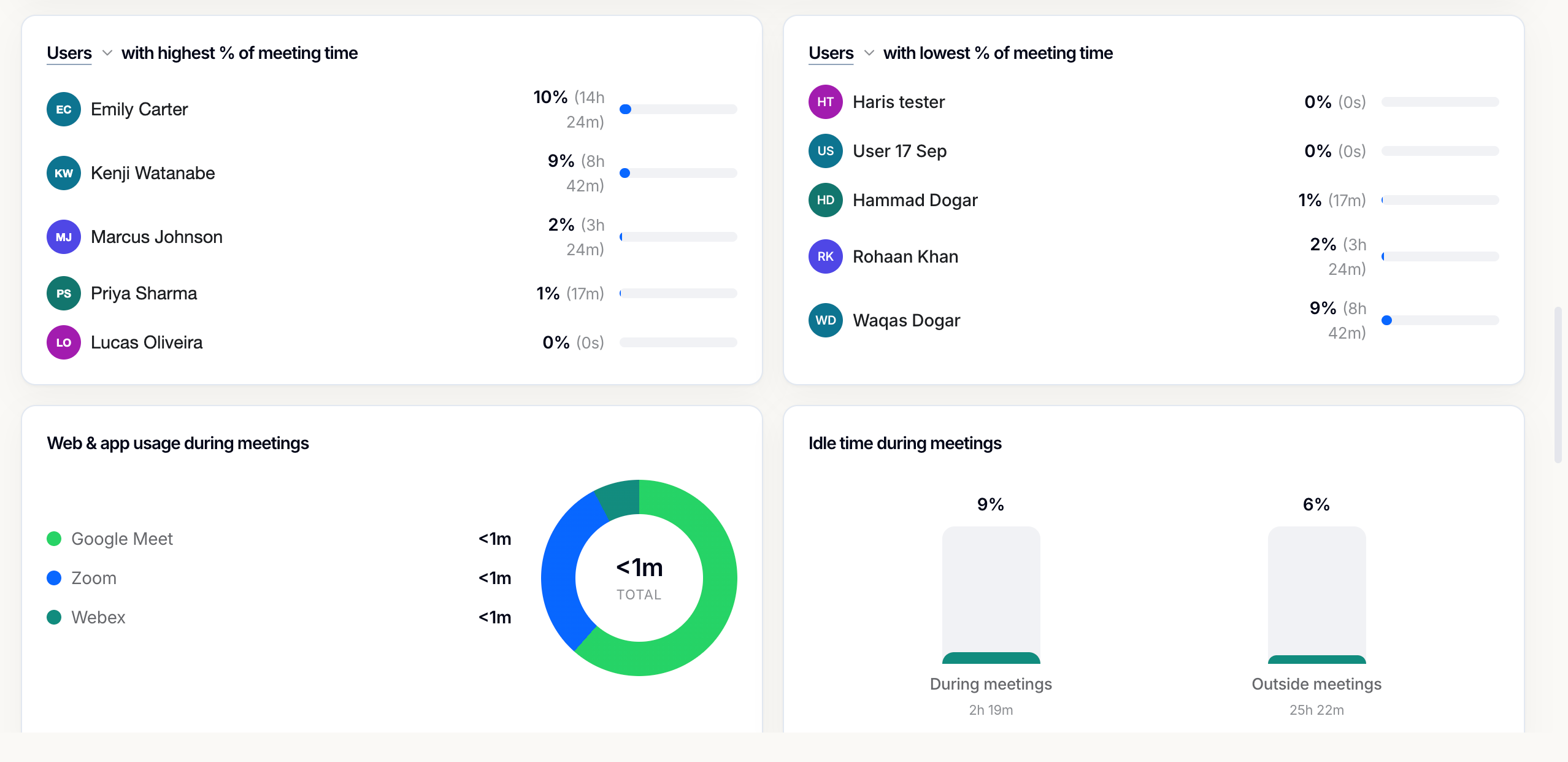 Users ranked by highest percentage of meeting time