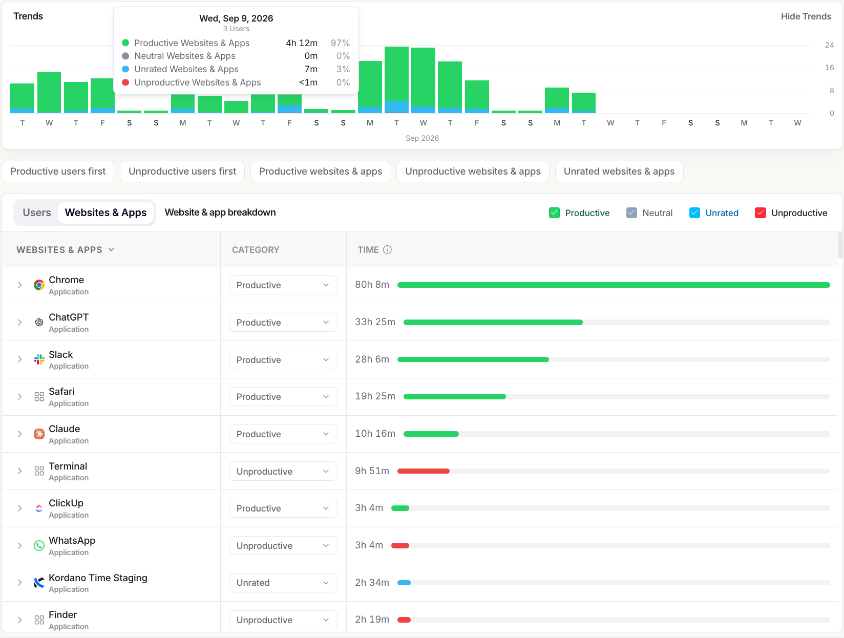 Productivity trends chart and websites and apps ranked by time