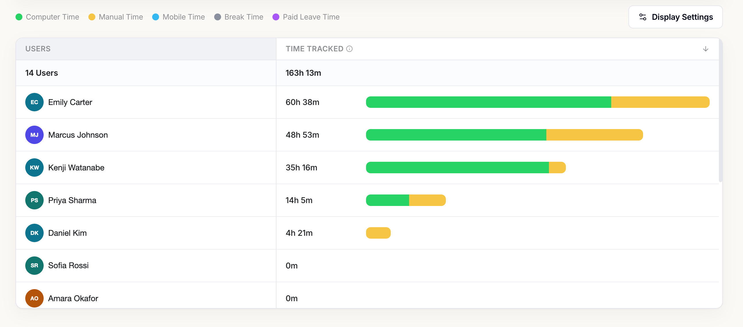 Time tracked per team member for the period, with computer and manual time bars